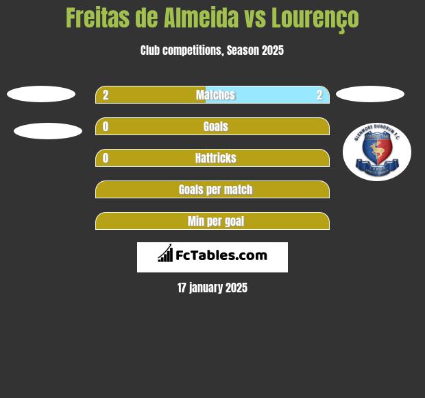 Freitas de Almeida vs Lourenço h2h player stats