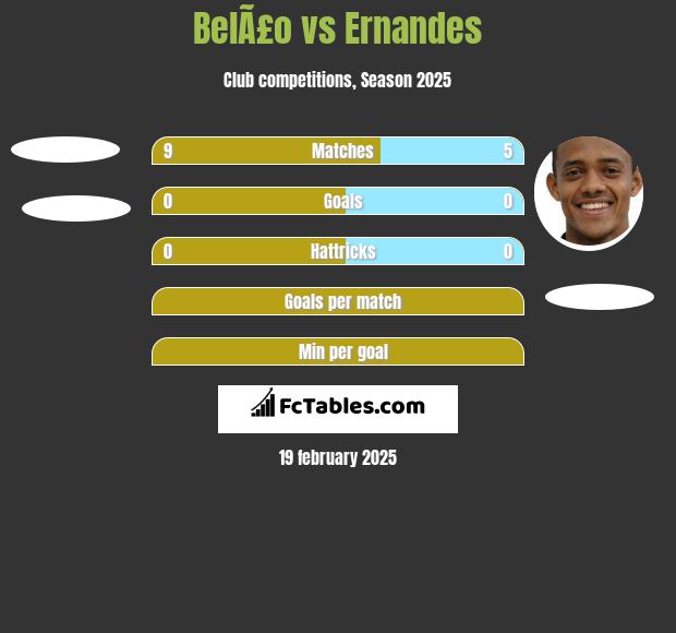 BelÃ£o vs Ernandes h2h player stats