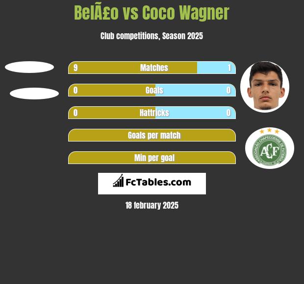 BelÃ£o vs Coco Wagner h2h player stats