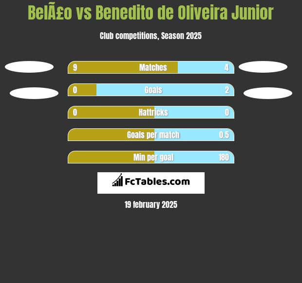 BelÃ£o vs Benedito de Oliveira Junior h2h player stats