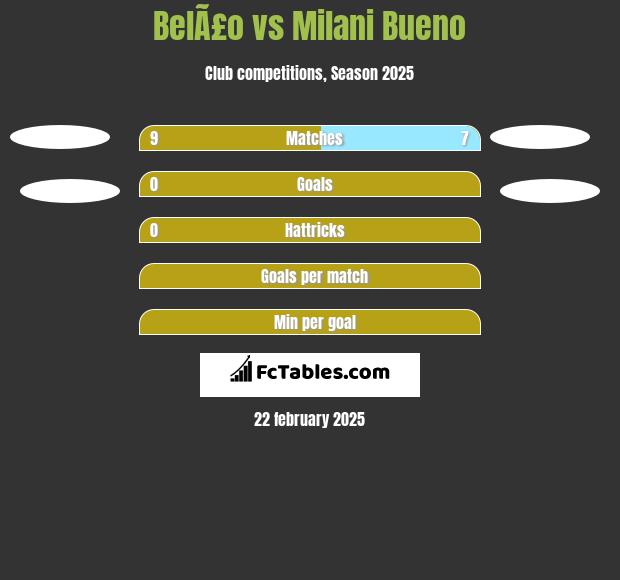 BelÃ£o vs Milani Bueno h2h player stats