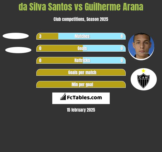 da Silva Santos vs Guilherme Arana h2h player stats