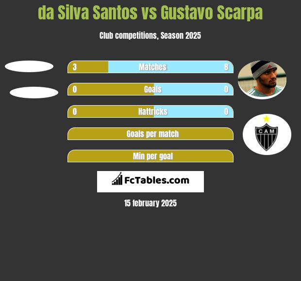 da Silva Santos vs Gustavo Scarpa h2h player stats