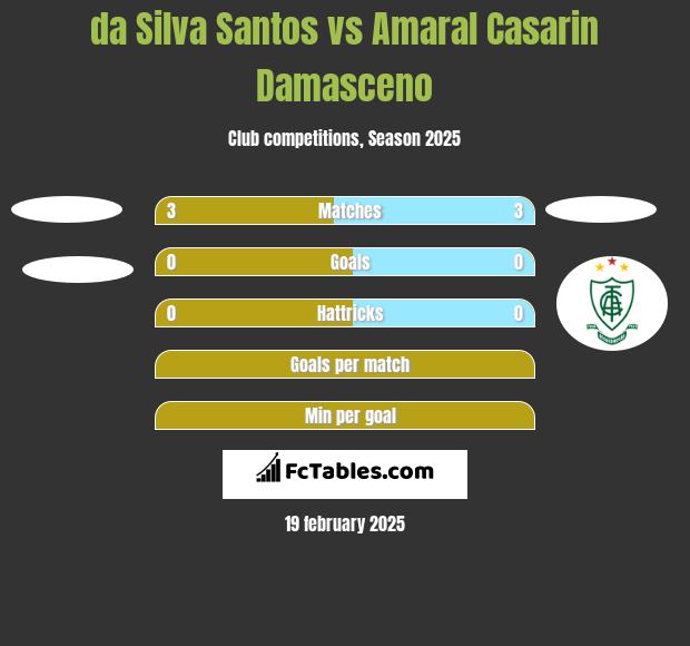 da Silva Santos vs Amaral Casarin Damasceno h2h player stats