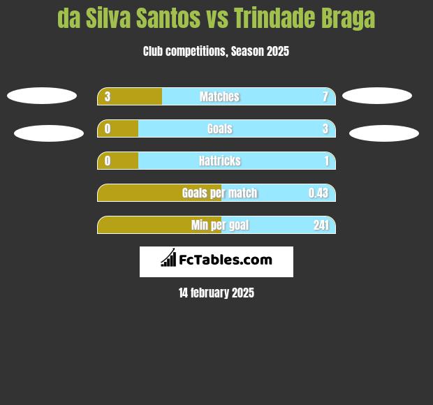 da Silva Santos vs Trindade Braga h2h player stats