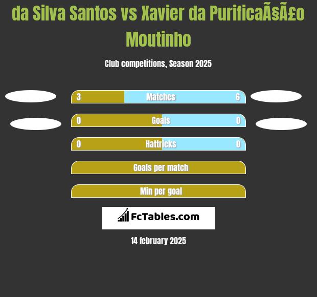 da Silva Santos vs Xavier da PurificaÃ§Ã£o Moutinho h2h player stats