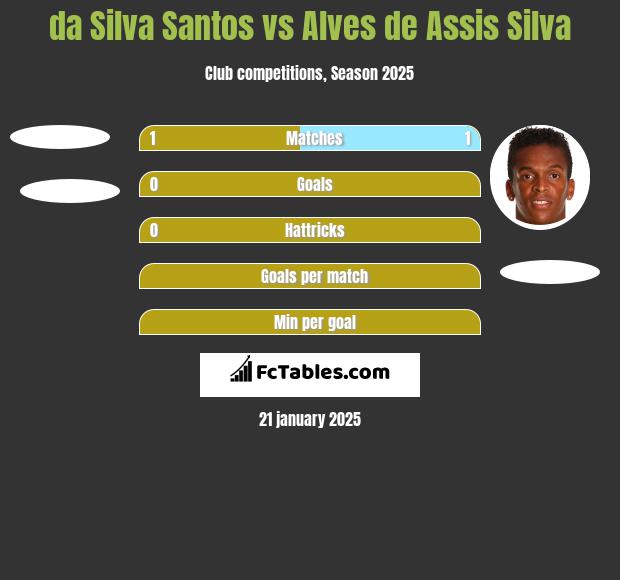 da Silva Santos vs Alves de Assis Silva h2h player stats