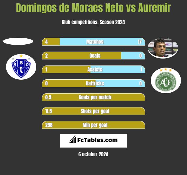 Domingos de Moraes Neto vs Auremir h2h player stats