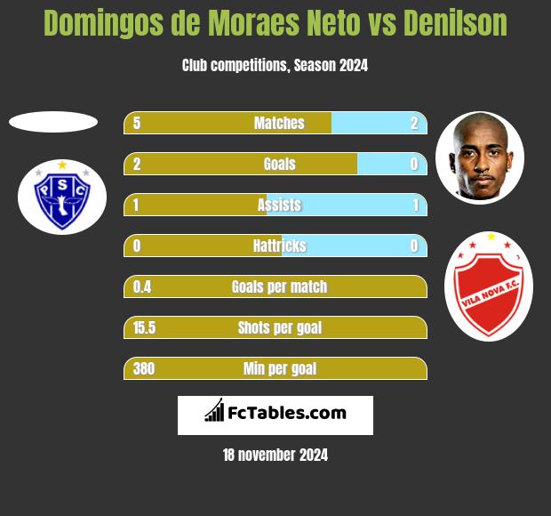 Domingos de Moraes Neto vs Denilson h2h player stats