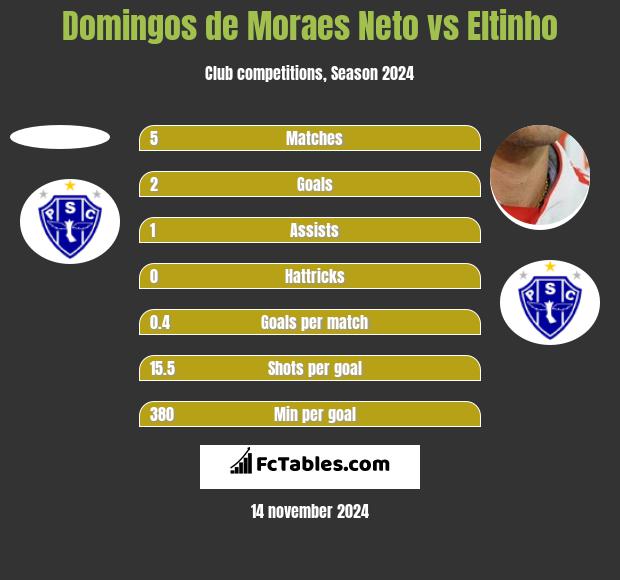 Domingos de Moraes Neto vs Eltinho h2h player stats