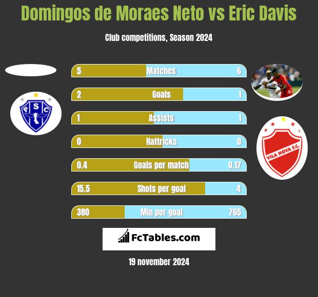 Domingos de Moraes Neto vs Eric Davis h2h player stats