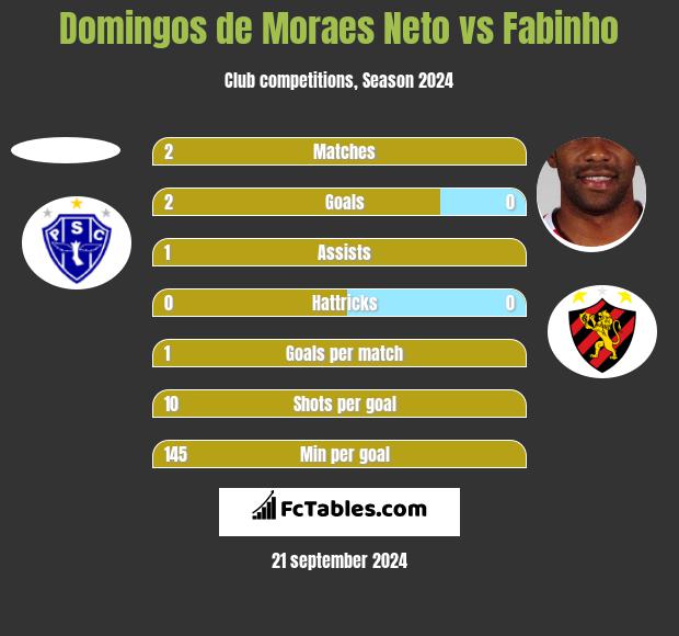 Domingos de Moraes Neto vs Fabinho h2h player stats