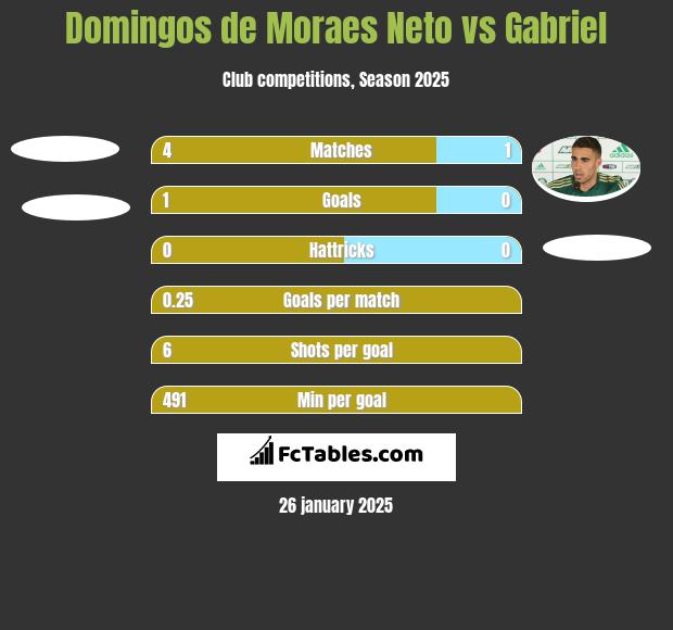 Domingos de Moraes Neto vs Gabriel h2h player stats