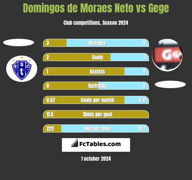 Domingos de Moraes Neto vs Gege h2h player stats