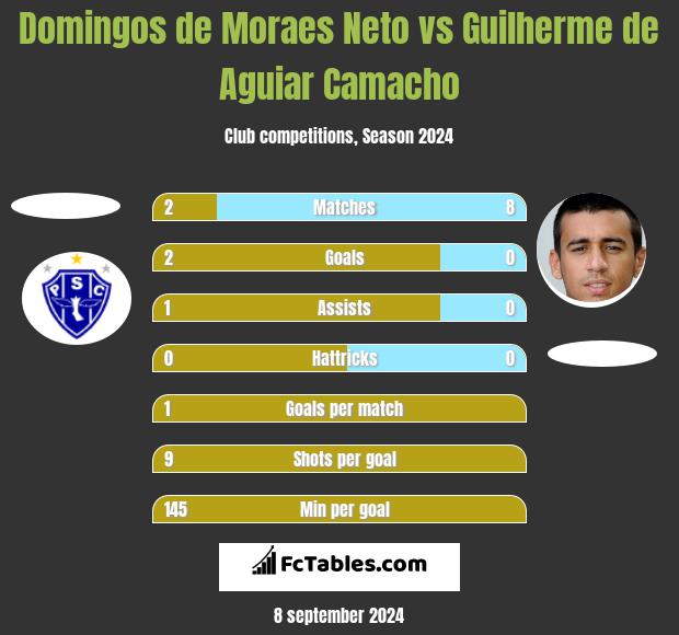 Domingos de Moraes Neto vs Guilherme de Aguiar Camacho h2h player stats