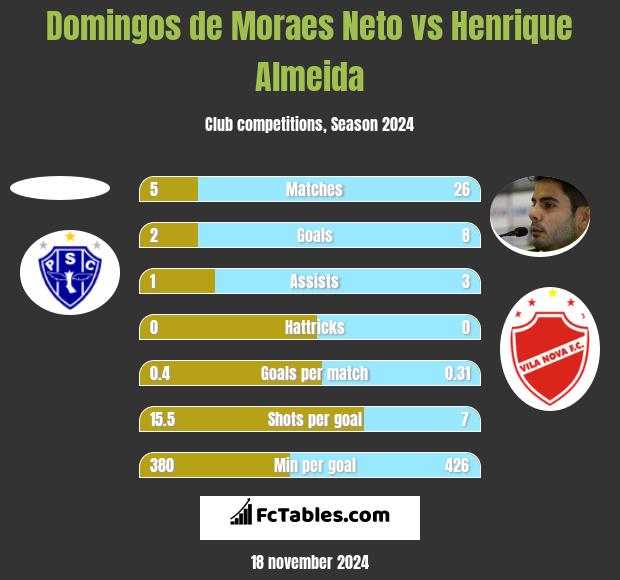 Domingos de Moraes Neto vs Henrique Almeida h2h player stats