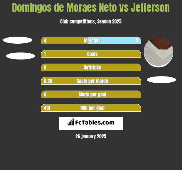 Domingos de Moraes Neto vs Jefferson h2h player stats