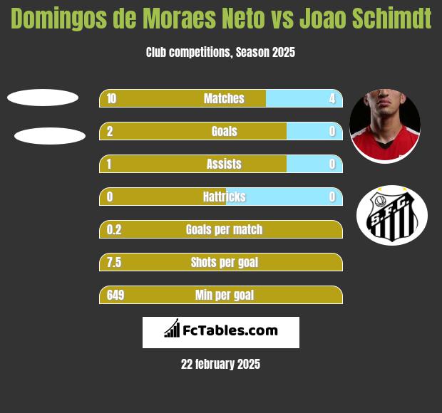 Domingos de Moraes Neto vs Joao Schimdt h2h player stats