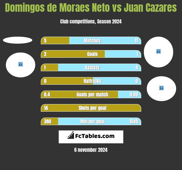 Domingos de Moraes Neto vs Juan Cazares h2h player stats