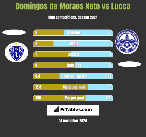 Domingos de Moraes Neto vs Lucca h2h player stats