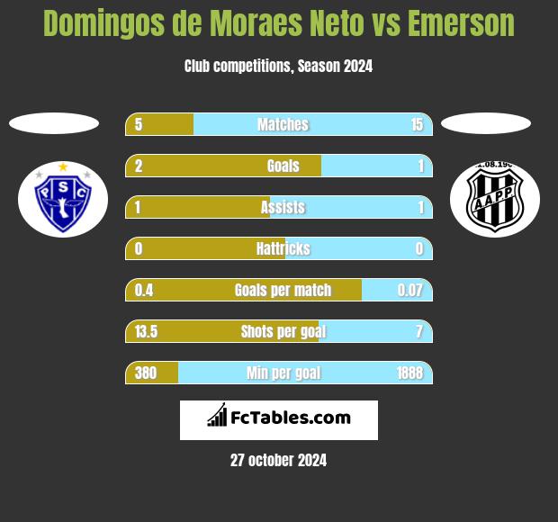 Domingos de Moraes Neto vs Emerson h2h player stats