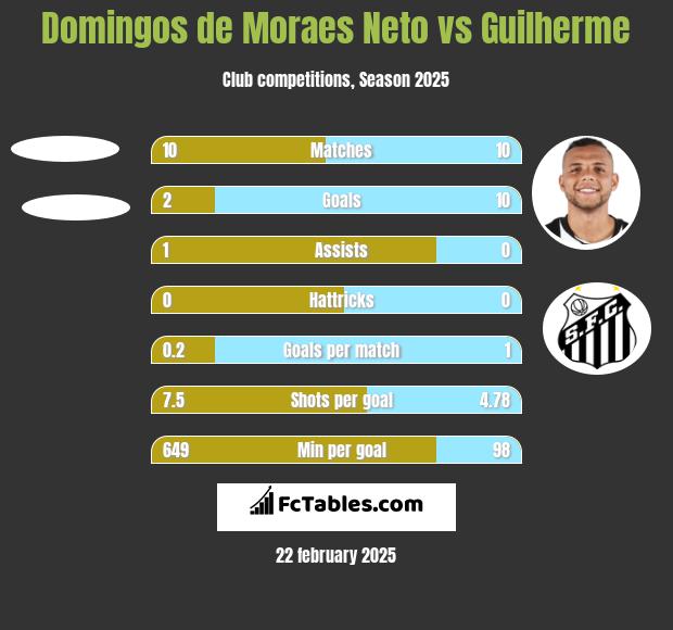 Domingos de Moraes Neto vs Guilherme h2h player stats