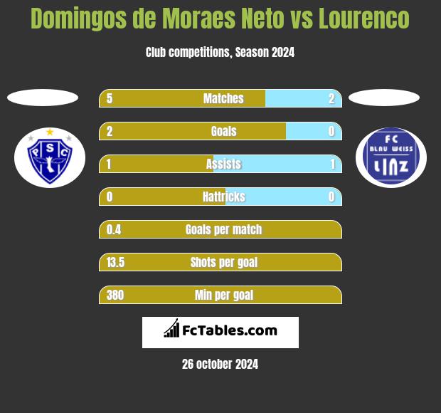 Domingos de Moraes Neto vs Lourenco h2h player stats