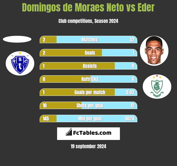 Domingos de Moraes Neto vs Eder h2h player stats