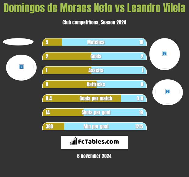 Domingos de Moraes Neto vs Leandro Vilela h2h player stats