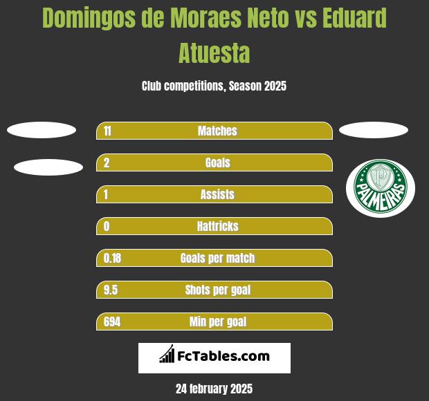 Domingos de Moraes Neto vs Eduard Atuesta h2h player stats