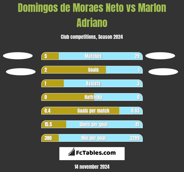 Domingos de Moraes Neto vs Marlon Adriano h2h player stats