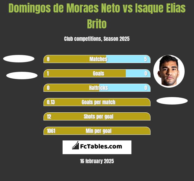 Domingos de Moraes Neto vs Isaque Elias Brito h2h player stats