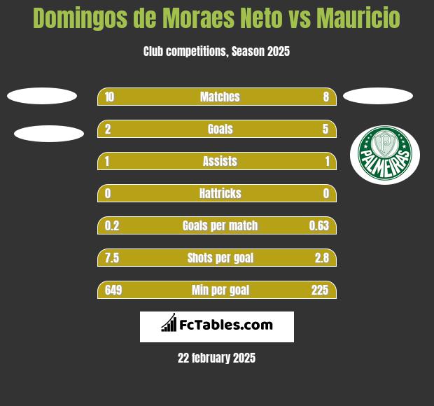 Domingos de Moraes Neto vs Mauricio h2h player stats