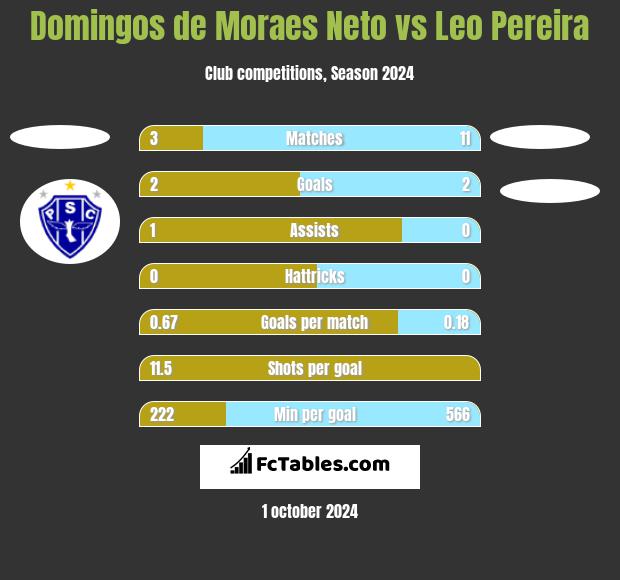 Domingos de Moraes Neto vs Leo Pereira h2h player stats