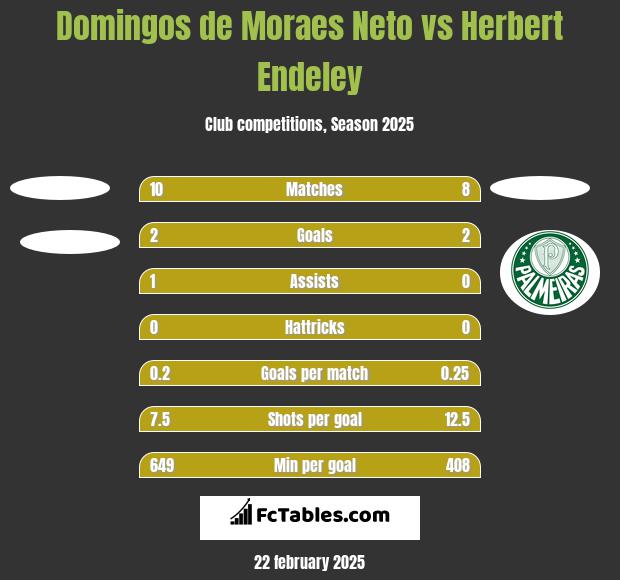 Domingos de Moraes Neto vs Herbert Endeley h2h player stats