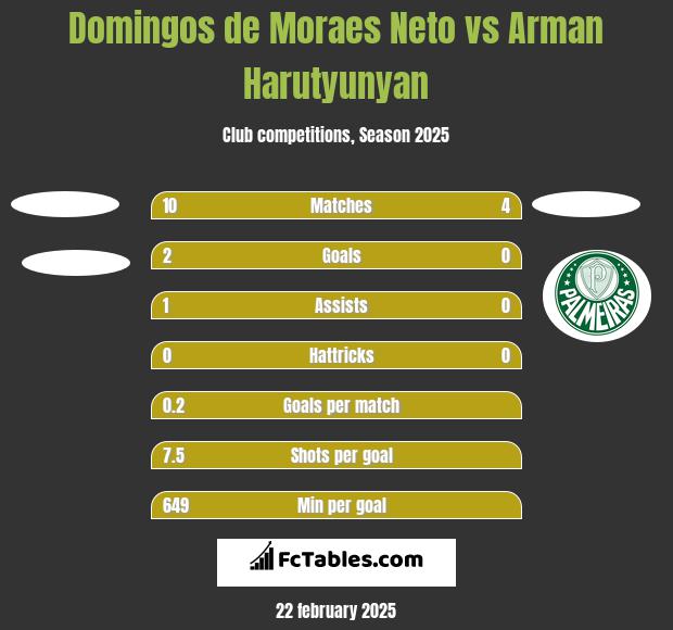 Domingos de Moraes Neto vs Arman Harutyunyan h2h player stats