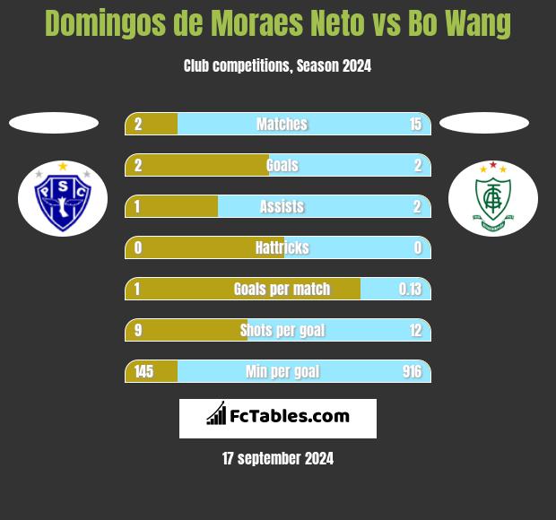 Domingos de Moraes Neto vs Bo Wang h2h player stats