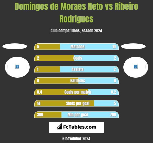 Domingos de Moraes Neto vs Ribeiro Rodrigues h2h player stats