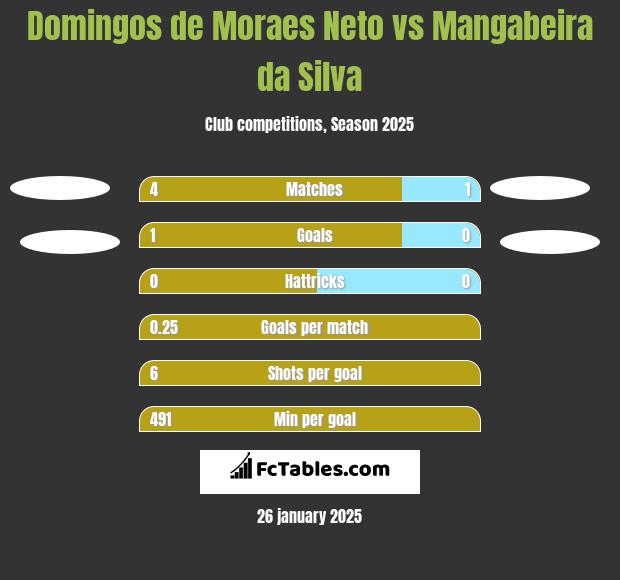 Domingos de Moraes Neto vs Mangabeira da Silva h2h player stats