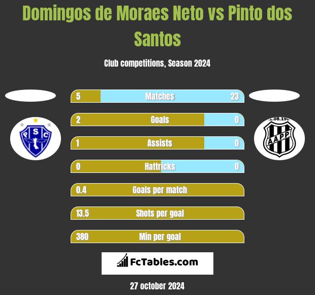 Domingos de Moraes Neto vs Pinto dos Santos h2h player stats