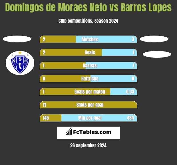 Domingos de Moraes Neto vs Barros Lopes h2h player stats