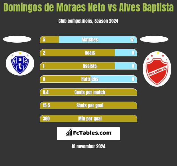 Domingos de Moraes Neto vs Alves Baptista h2h player stats