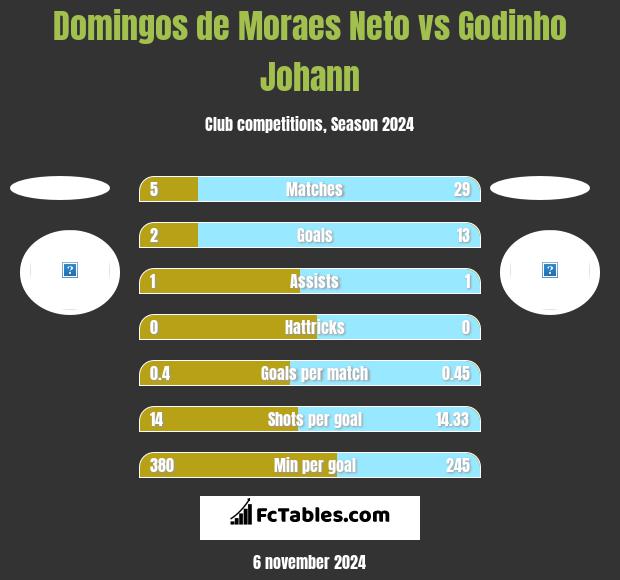 Domingos de Moraes Neto vs Godinho Johann h2h player stats