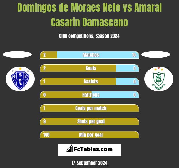 Domingos de Moraes Neto vs Amaral Casarin Damasceno h2h player stats