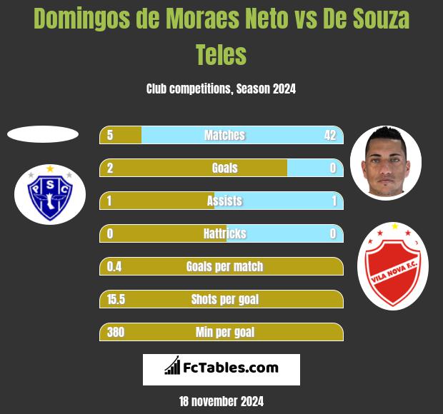 Domingos de Moraes Neto vs De Souza Teles h2h player stats