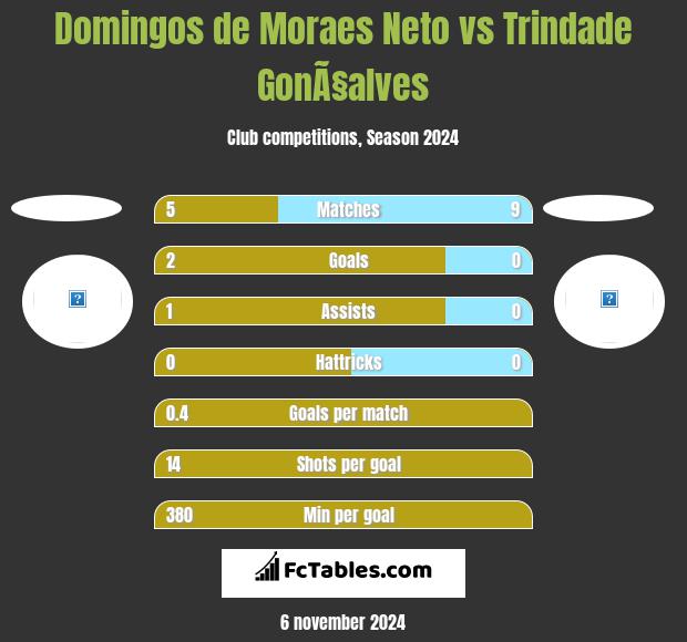 Domingos de Moraes Neto vs Trindade GonÃ§alves h2h player stats