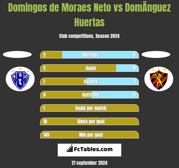 Domingos de Moraes Neto vs DomÃ­nguez Huertas h2h player stats