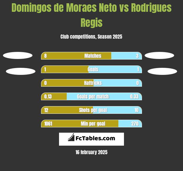 Domingos de Moraes Neto vs Rodrigues Regis h2h player stats