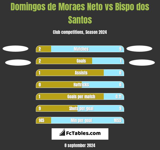 Domingos de Moraes Neto vs Bispo dos Santos h2h player stats