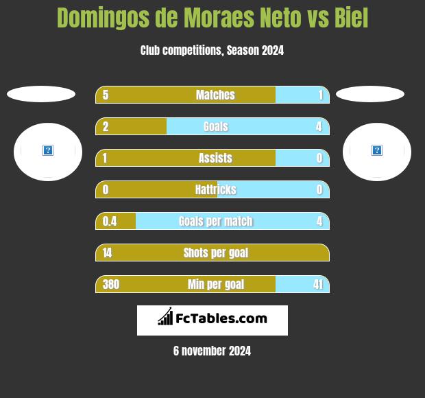 Domingos de Moraes Neto vs Biel h2h player stats